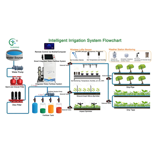 Smart Integrated Water-Fertilizer Irrigation Equipment（single/dual channel）